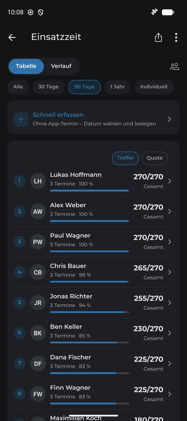 Einsatzzeit als Rangliste mit Quote