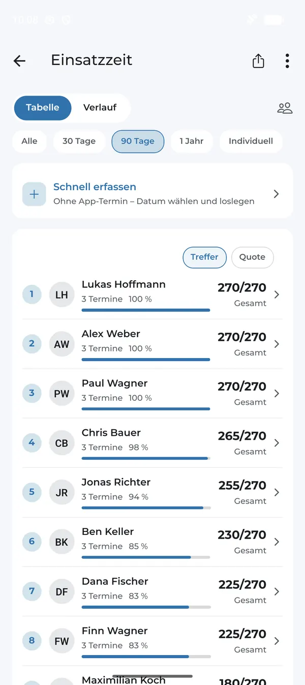 Einsatzzeit als Rangliste mit Quote
